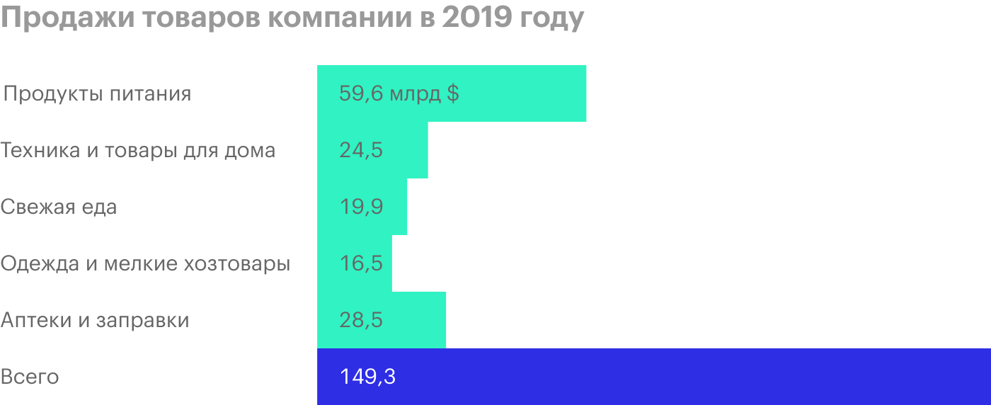 Продажи товаров компании по категориям в миллионах долларов: продукты питания, техника и товары для дома, свежая еда, одежда и мелкие хозтовары, аптеки и заправки. Источник: годовой отчет компании, стр. 59 (61)