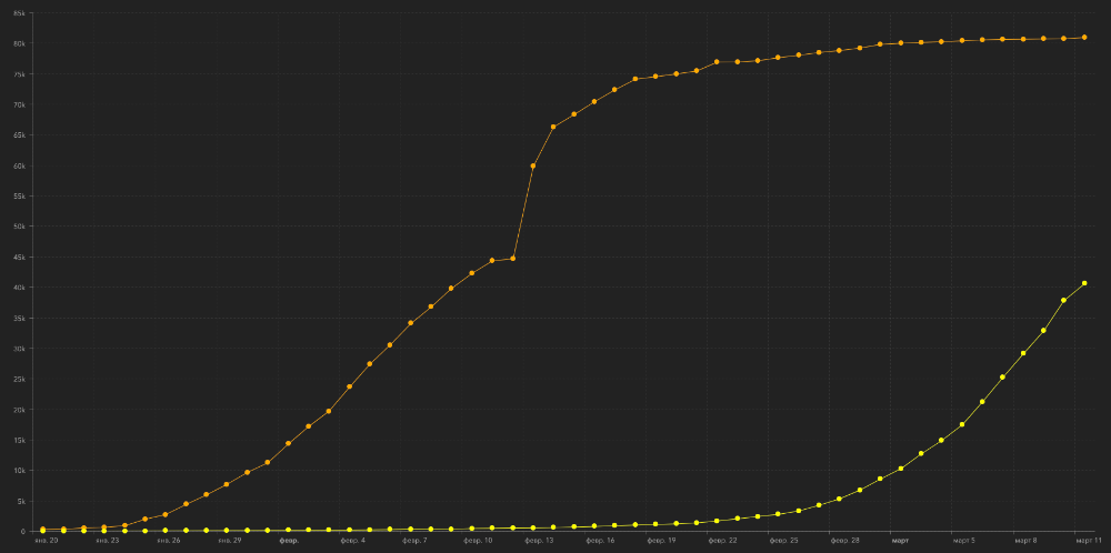 Количество заболевших коронавирусом в тысячах человек. Оранжевый — КНР, желтый — остальной мир. Источник: Center for Systems Science and Engineering at Johns Hopkins University