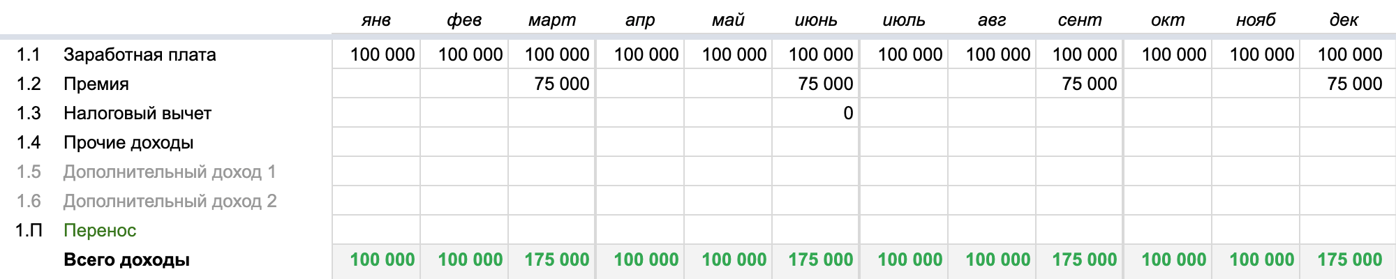 Премия — очень индивидуальная статья доходов. Ее при планировании надо указать непосредственно в итоговой таблице, в строке 1.2