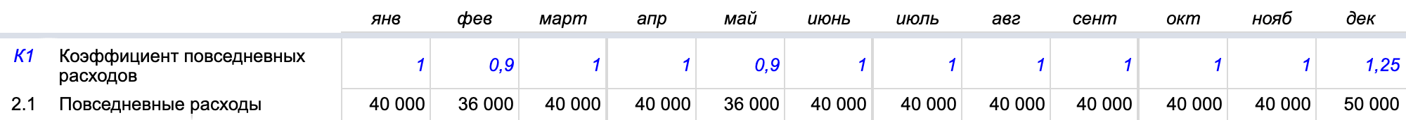 Повседневные расходы зависят от месяца