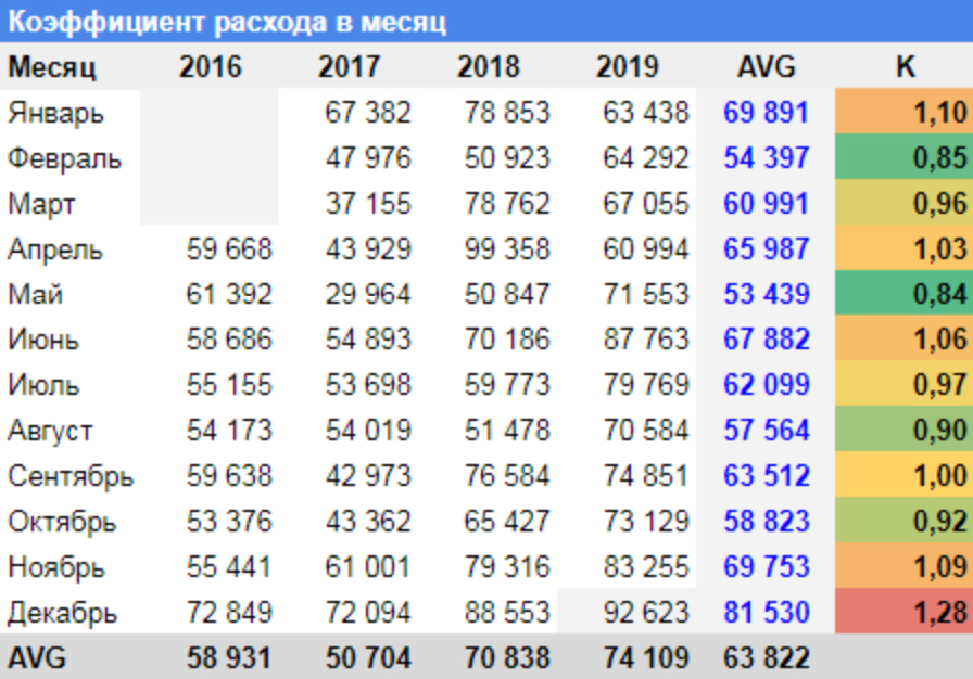 Мой личный пример того, как повседневные расходы зависят от месяца. Чем больше в колонке K число отличается от единицы, тем сильнее расходы в этот месяц отличаются от моих средних трат. Если K < 1, то расход в этот месяц меньше среднего, если K > 1, то больше