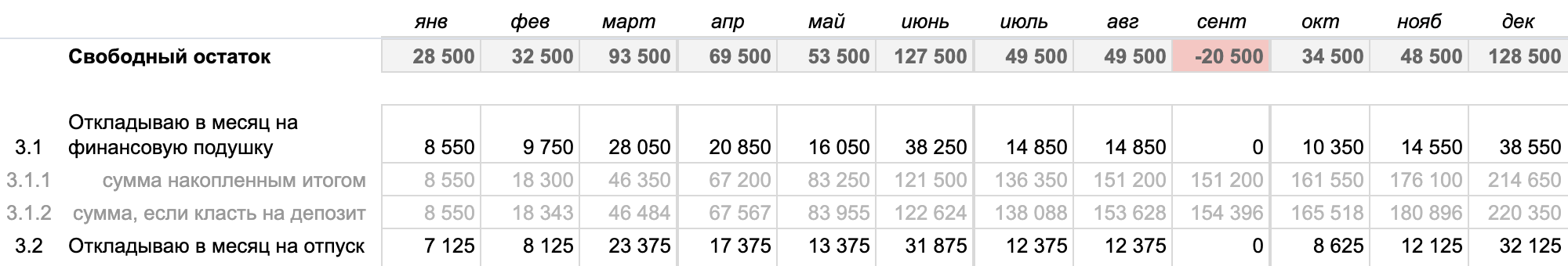Красная ячейка — отрицательное значение. В этом месяце у нас образовался дефицит