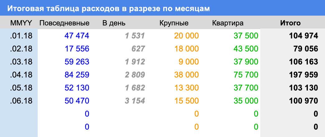 Таблица заполняется автоматически. Все, что от вас может потребоваться, — это скопировать формулы ниже