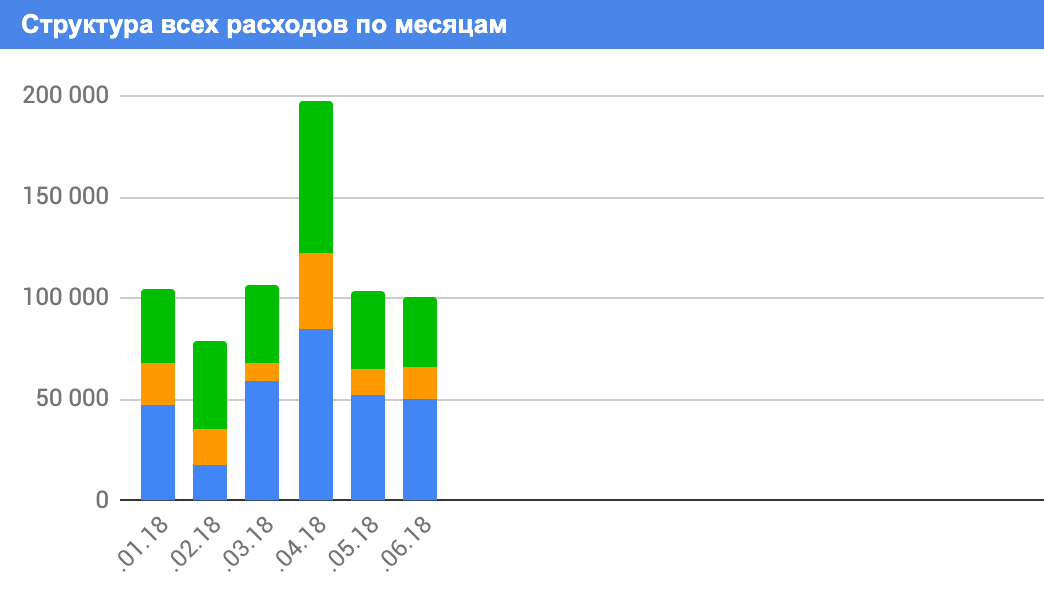 График показывает, какие месяцы были наиболее затратны. Например, в апреле 2018 года сильно выросли повседневные расходы — надо разобраться, почему так произошло