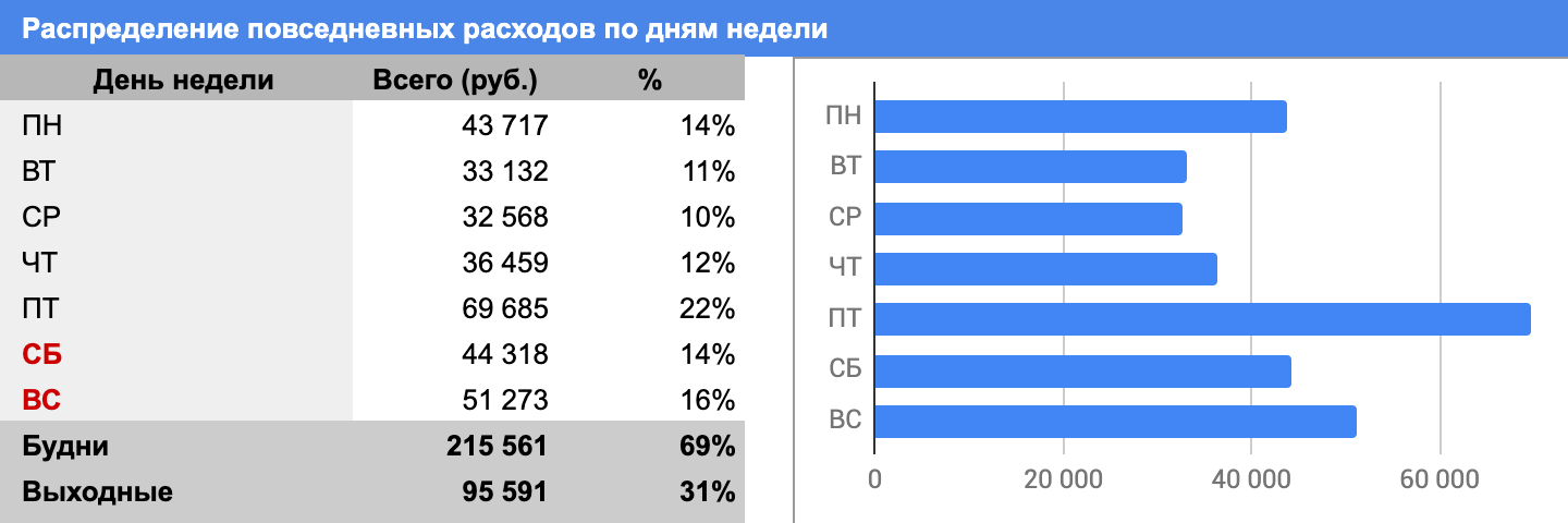 Основная польза графика — возможность оценить, как соотносятся ваши расходы в будни и выходные. В данном случае расходы в будни составляют 70% от всех расходов, а в выходные — 30%. В целом неплохо