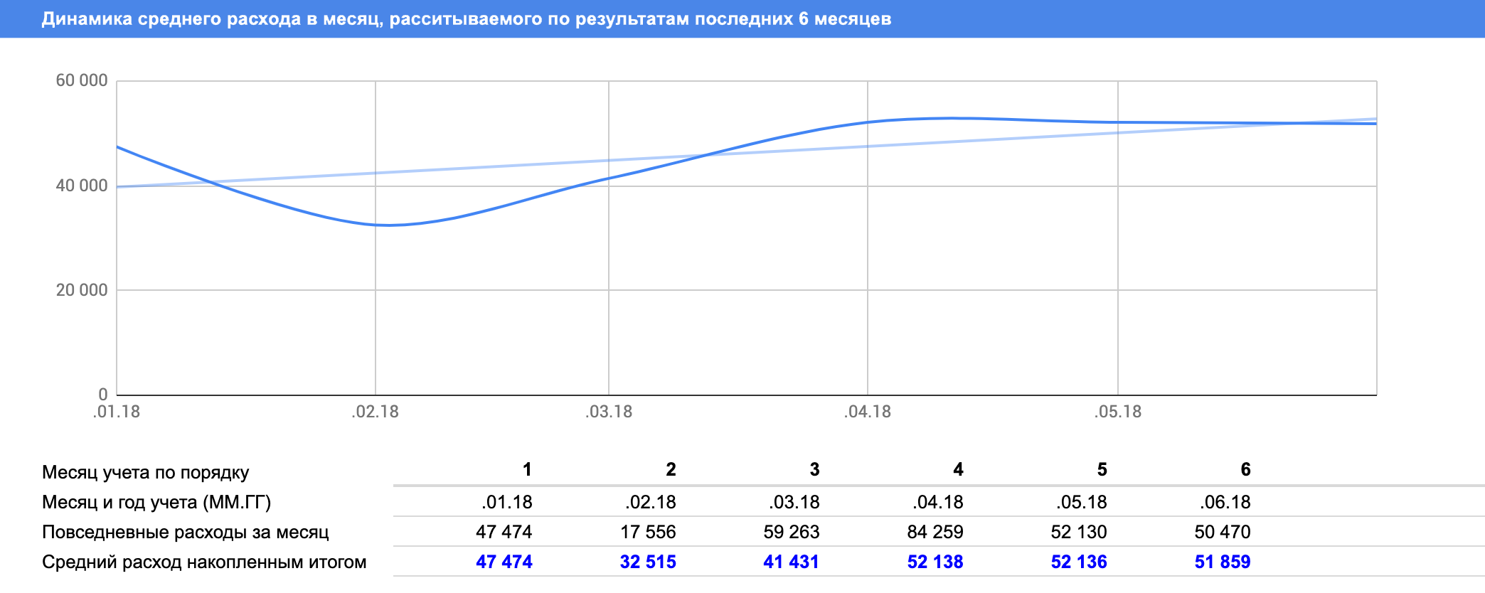 Восходящая линия тренда означает, что в среднем в каждом следующем месяце вы тратите больше, чем в предыдущем. Старайтесь, чтобы линия тренда снижалась. Мне это пока не удается, может быть, получится у вас