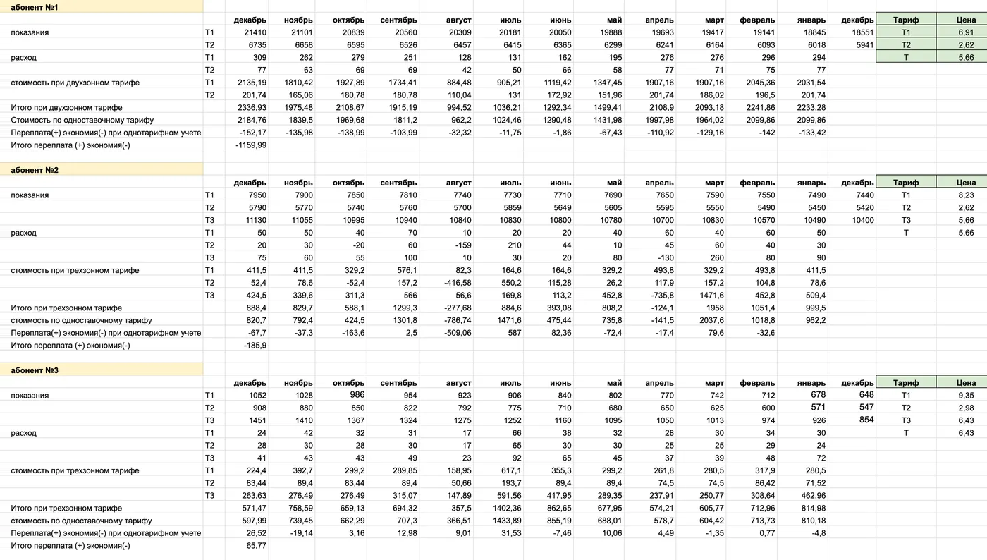 Я провела расчеты для трех абонентов по тарифам 2023 года и все свела в подробную таблицу