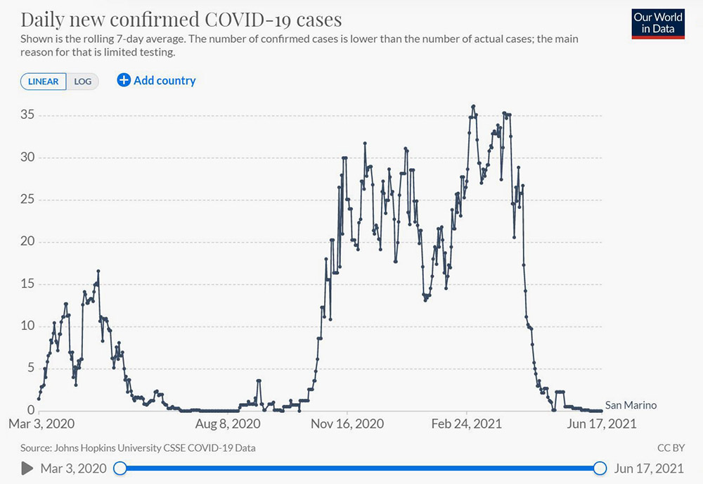Прививочная кампания в Сан-Марино началась в конце февраля. На графике видно, что число заражений после этого стало быстро снижаться. Источник: ourworldindata.org