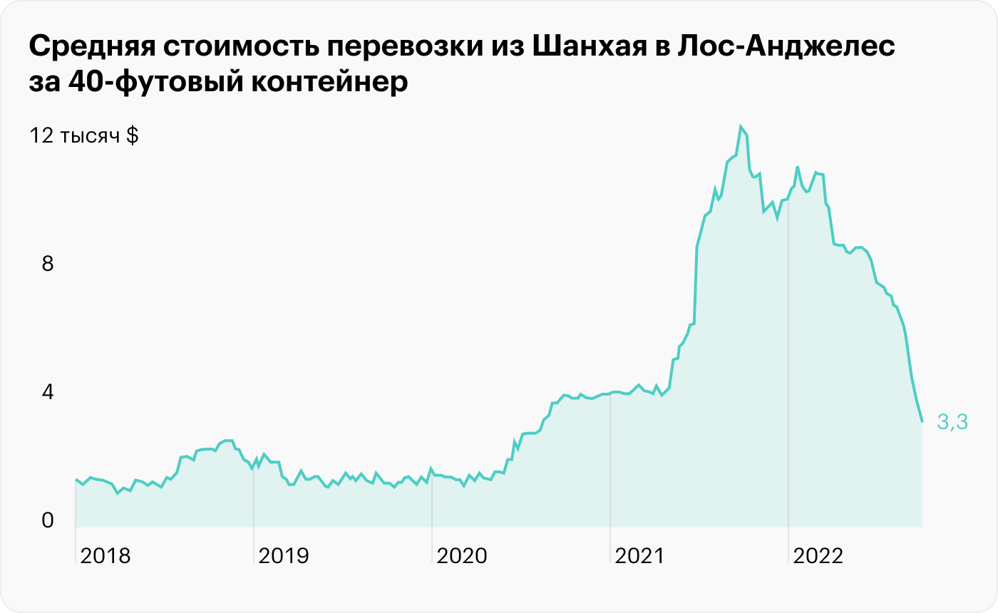 Источник: Daily Shot, Container shipping costs