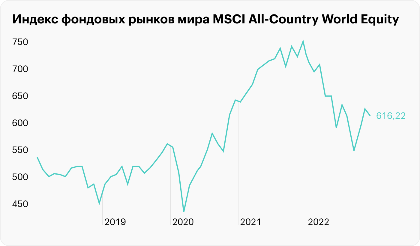 Источник: Investing