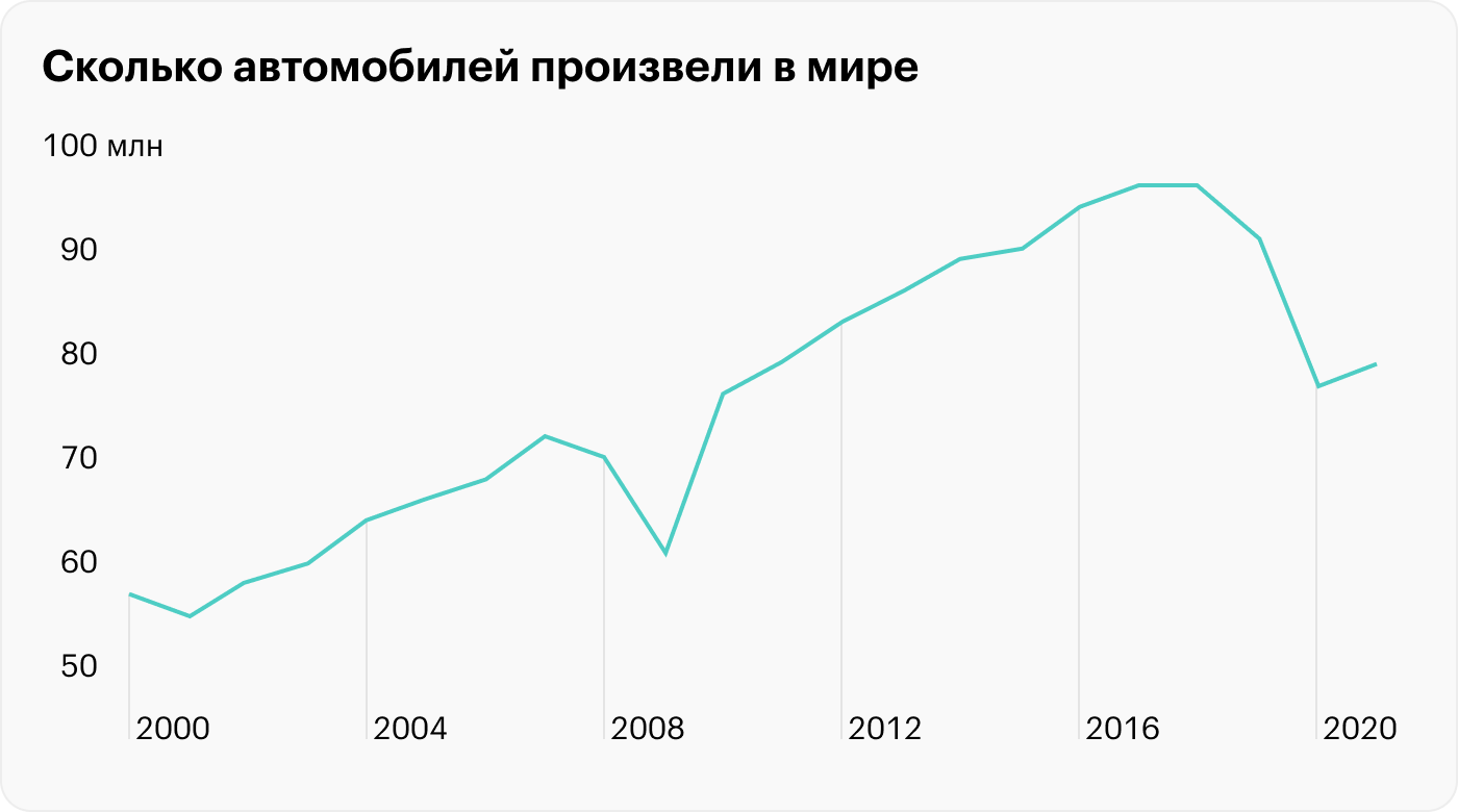 Источник: Statista