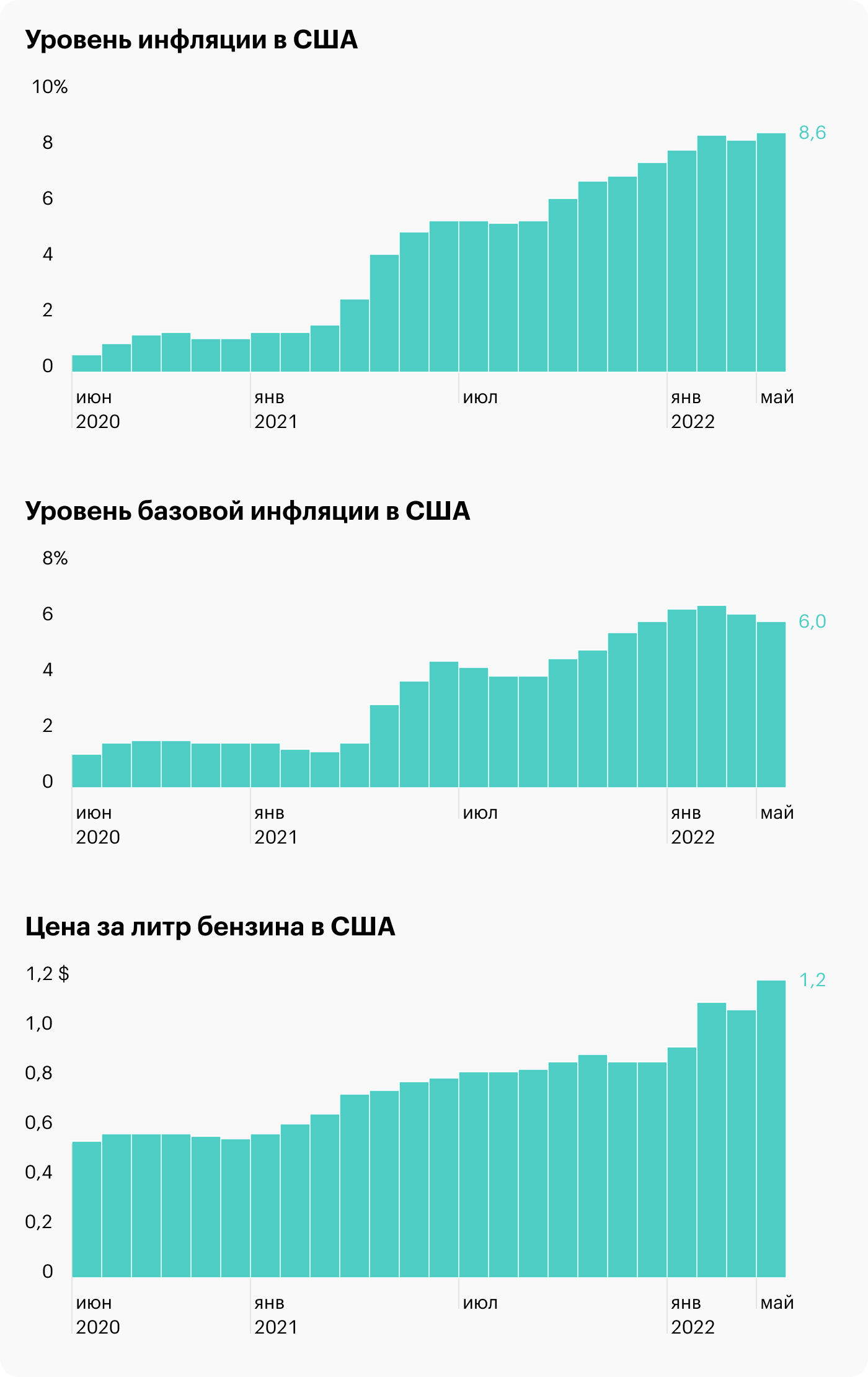 Источник: данные Trading Economics по инфляции, базовой инфляции и ценам на бензин в США