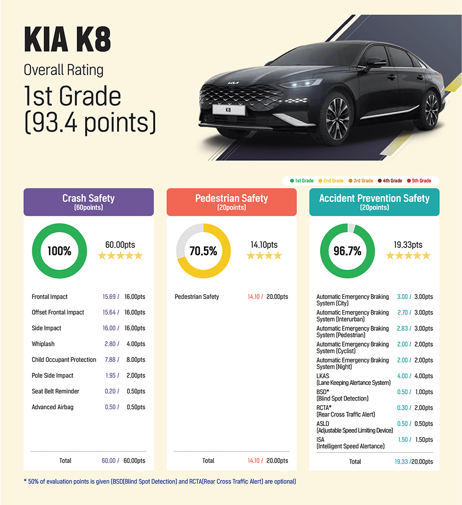 Общий отчет по итогам краш-теста KIA K8. Сайт ориентирован на южнокорейский рынок, но доступен в том числе и на английском. Источник: kncap.org