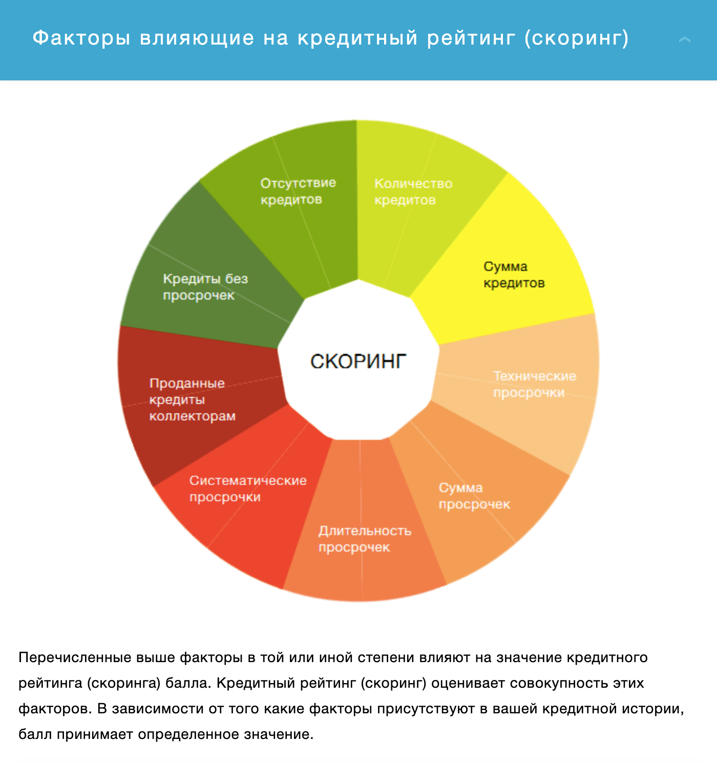 БКИ «Эквифакс» показывает вот такую диаграмму факторов, которые могут влиять на кредитный рейтинг