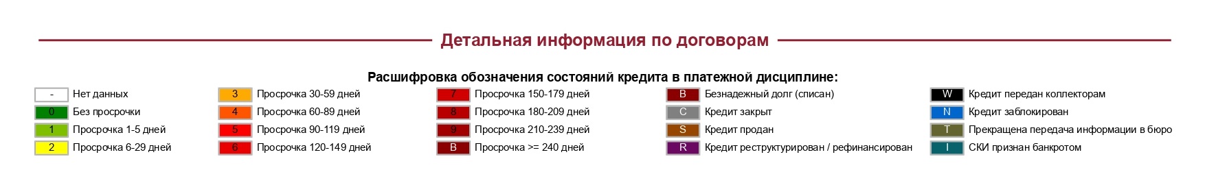 Если были просрочки, в кредитном отчете они будут указаны в виде временных диапазонов. Так они выглядят в «Скоринг бюро»