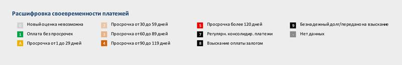 В НБКИ просрочки выглядят как на этой картинке, а в ОКБ вообще не выделяются цветом