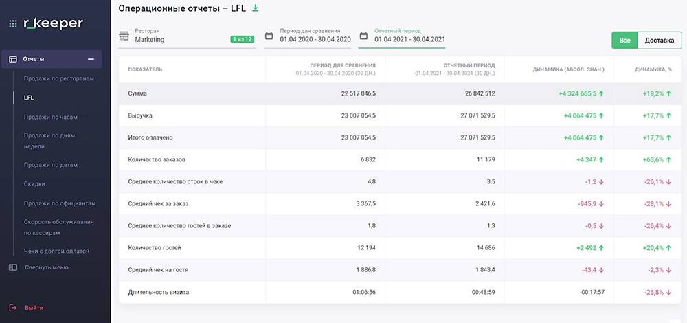 В сервисе есть операционные отчеты — можно посмотреть, какие показатели растут, а какие падают. Например, здесь при росте выручки падает средний чек — нужно понять, почему гости заказывают мало