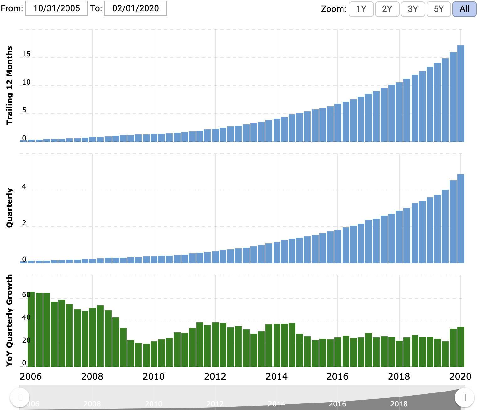 Выручка за последние 12 месяцев и квартальная выручка в миллиардах долларов, рост за квартал по сравнению с аналогичным периодом прошлого года. Источник: Macrotrends