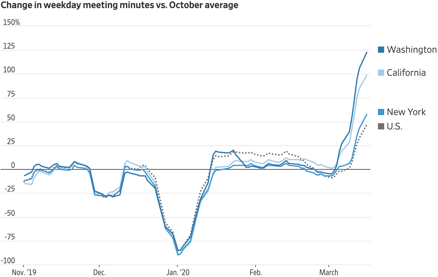 Как изменилась длительность онлайн-совещаний в Вашингтоне, Калифорнии, Нью-Йорке в марте 2020 года по сравнению с октябрем 2019 года. Серый пунктир — среднее значение по США. Источник: The Wall Street Journal