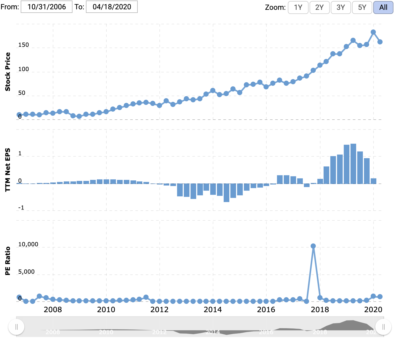 Цена акции и прибыль на акцию в долларах. Источник: Macrotrends