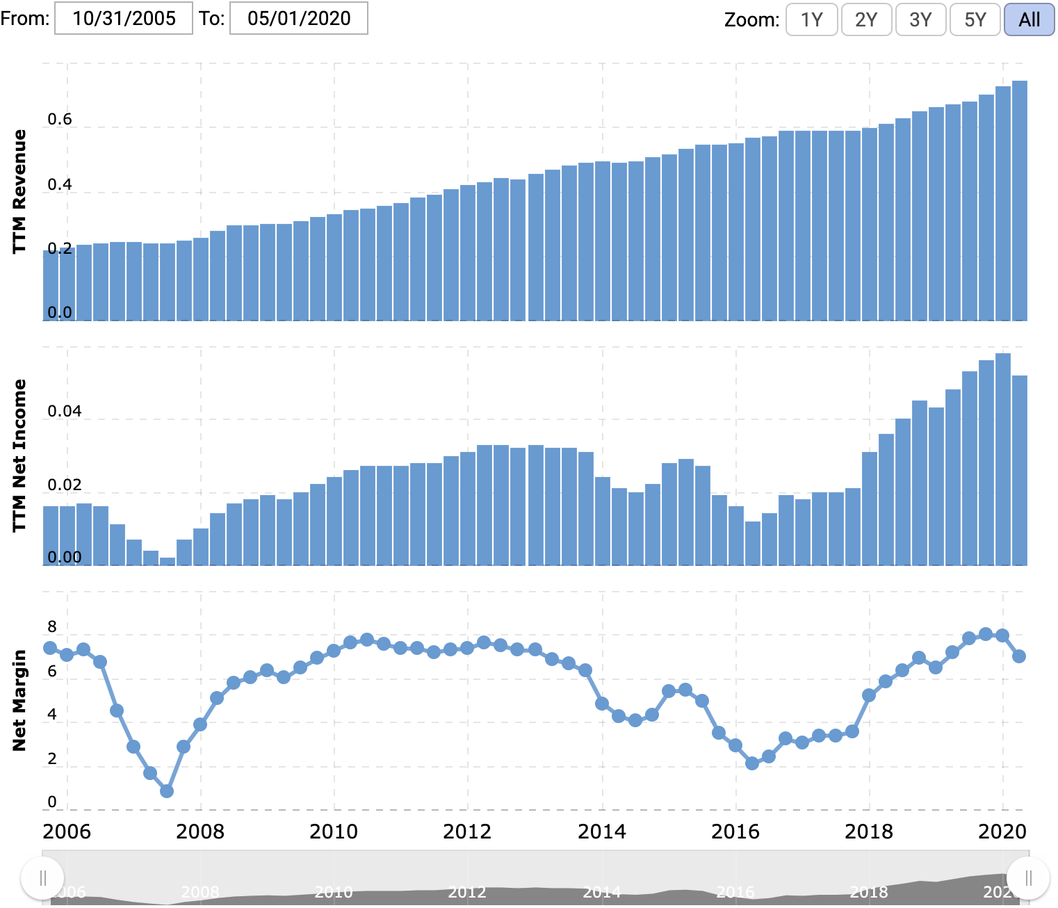Выручка и прибыль за последние 12 месяцев в миллиардах долларов, итоговая маржа в процентах от выручки. Источник: Macrotrends