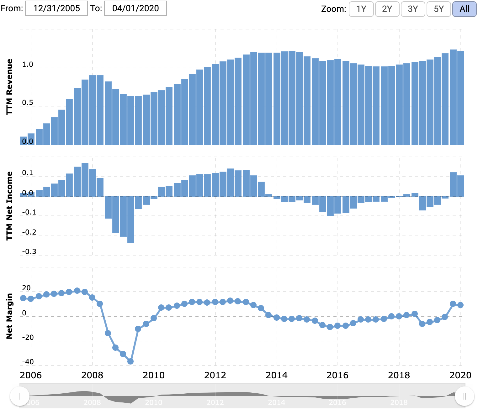 Выручка и прибыль или убыток за последние 12 месяцев в миллиардах долларов, итоговая маржа в процентах от выручки. Источник: Macrotrends