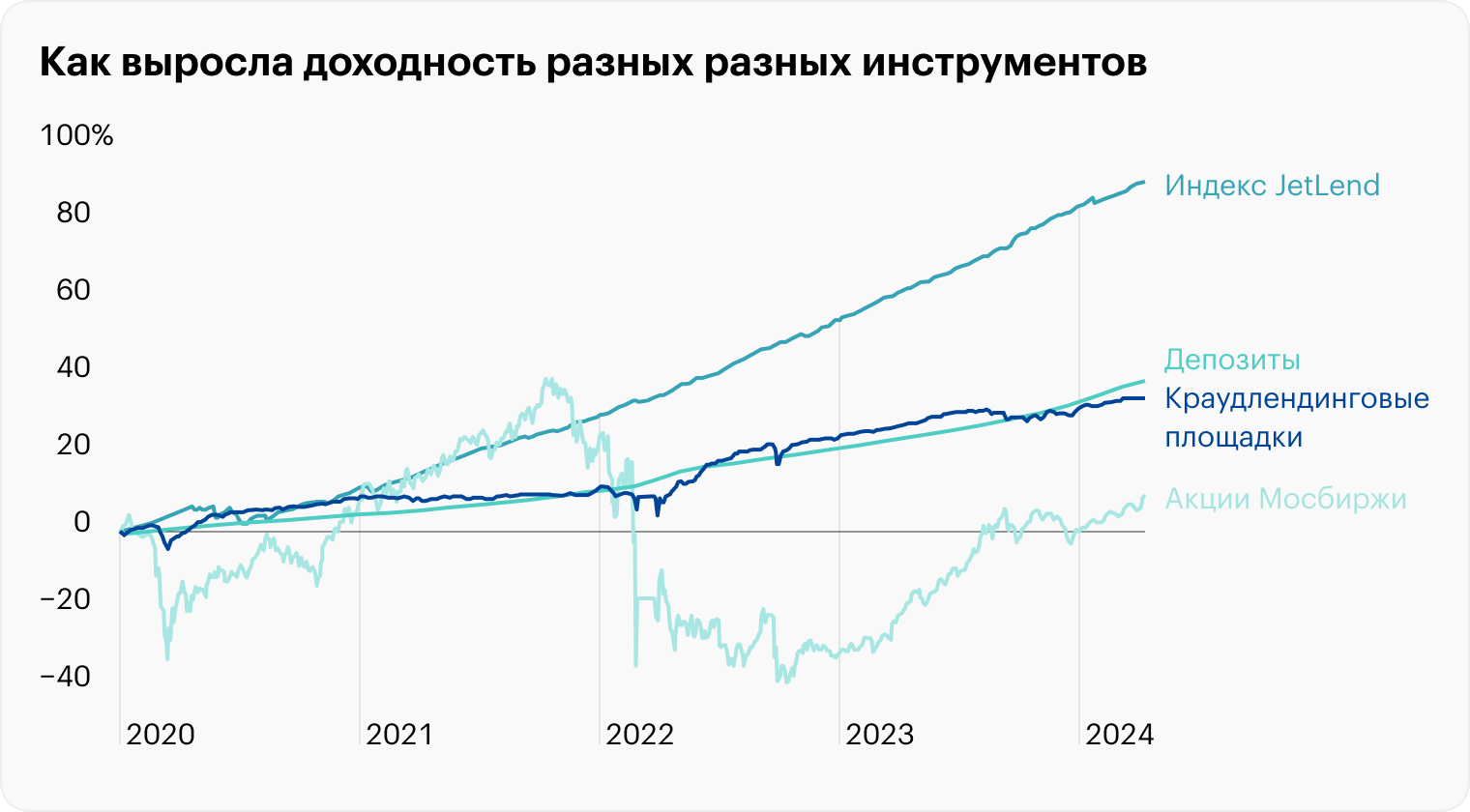 Последние четыре года выдались сложными для рынка акций, и доходность краудлендинга оказалась существенно выше. Но величина доходности сильно зависит от точки отсчета. Например, в 2023 году крупные краудлендинговые площадки показали доходность 20⁠—⁠25%, тогда как индекс Мосбиржи с учетом дивидендов — в районе 55%. Источник: jetlend.ru