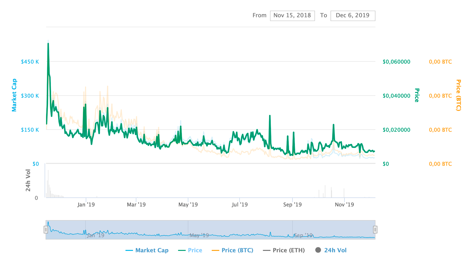 Изменение курса токена WIZ с начала торгов на биржах. На ICO один токен продавали за 1 $, сейчас — за 0,7 цента