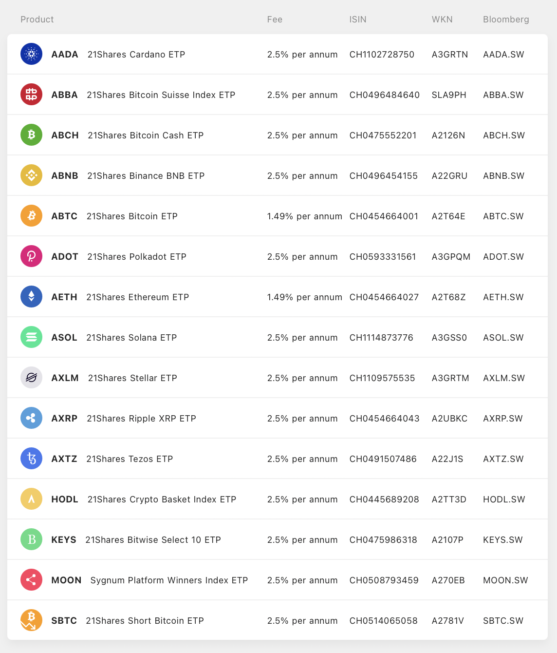 Список криптопродуктов 21Shares. По ISIN видно, что все зарегистрированы в Швейцарии, а уровень расходов почти у всех — 2,5% в год