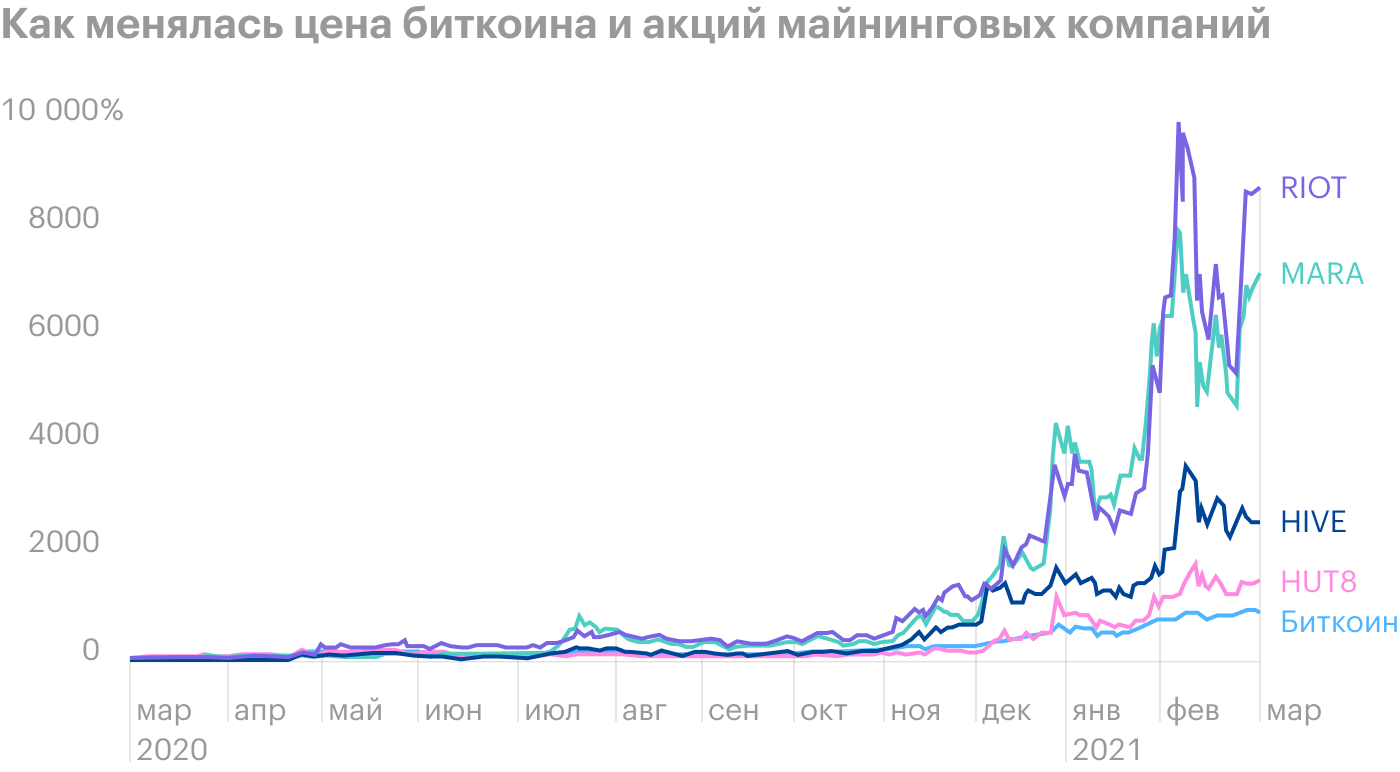 Акции майнеров подорожали в разы сильнее биткоина. Источник: CNBC