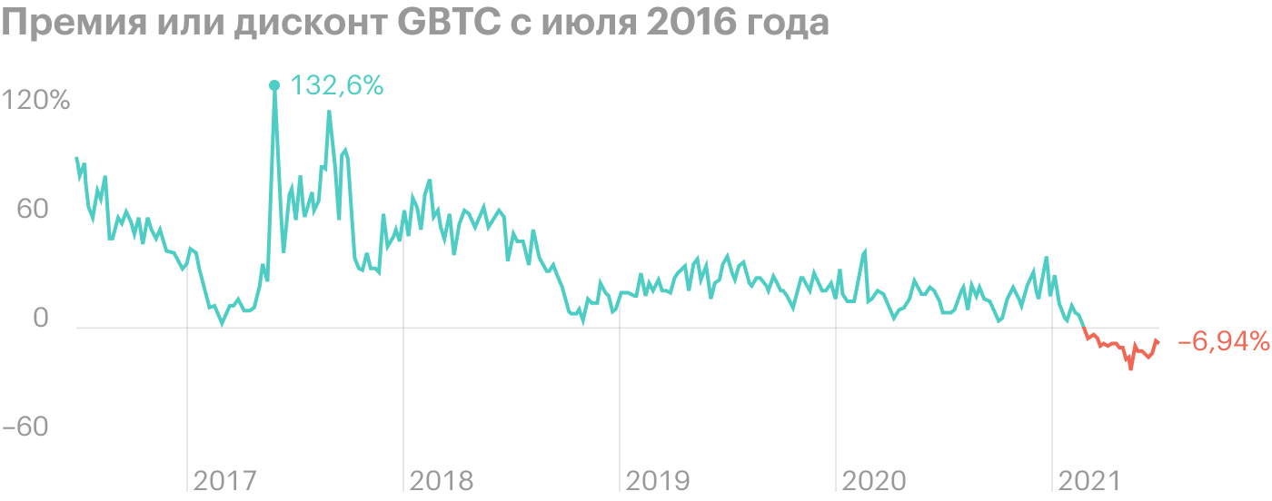 GBTC долго торговался с премией, которая доходила до 132,6%. Сейчас он торгуется с небольшим дисконтом. Источник: Ycharts