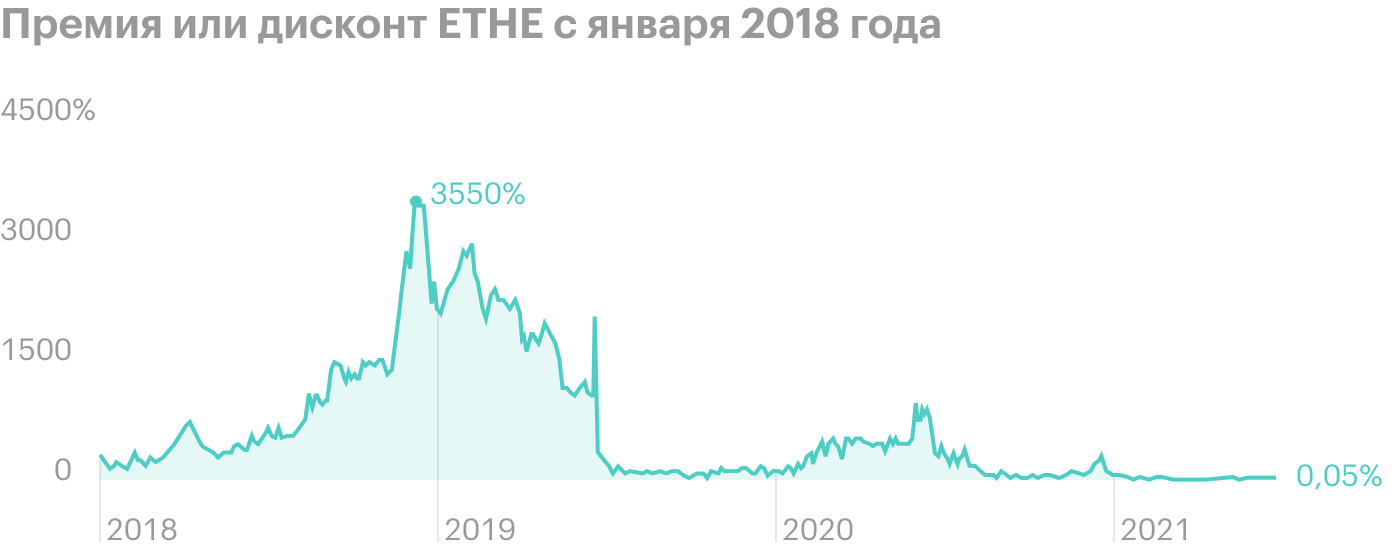 Премия ETHE в декабре 2018 года достигала 3550%. Доля в фонде могла месяцами стоить в десятки раз дороже ее справедливой цены. В 2021 ситуация более-менее нормализовалась. Источник: Ycharts