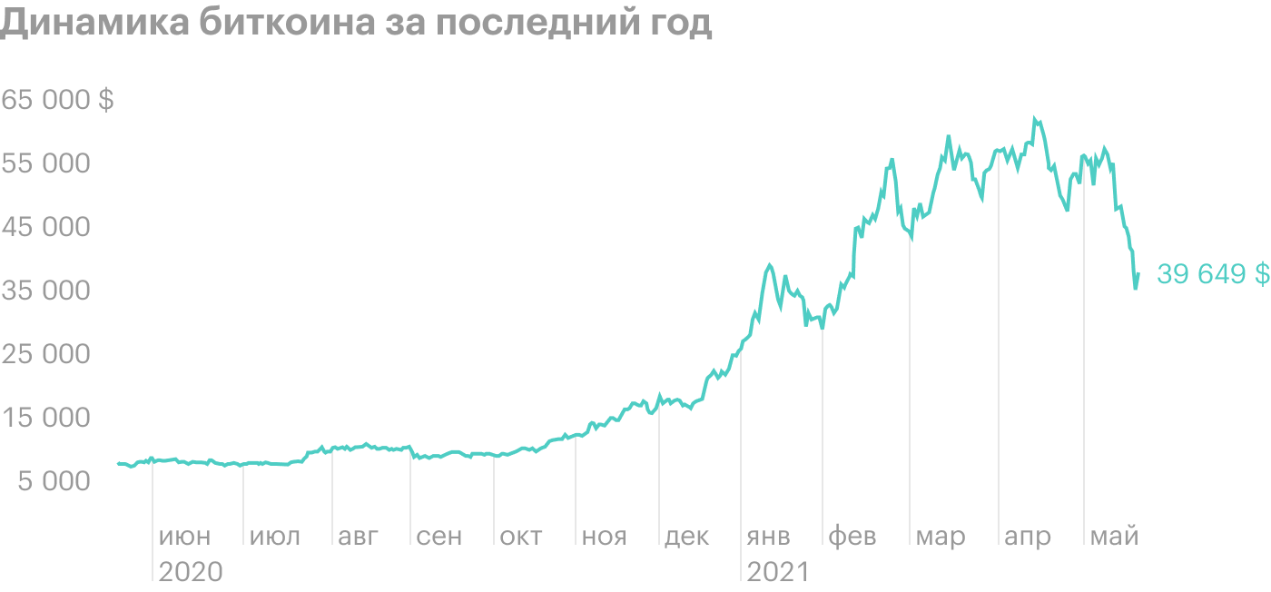 Источник: TradingView