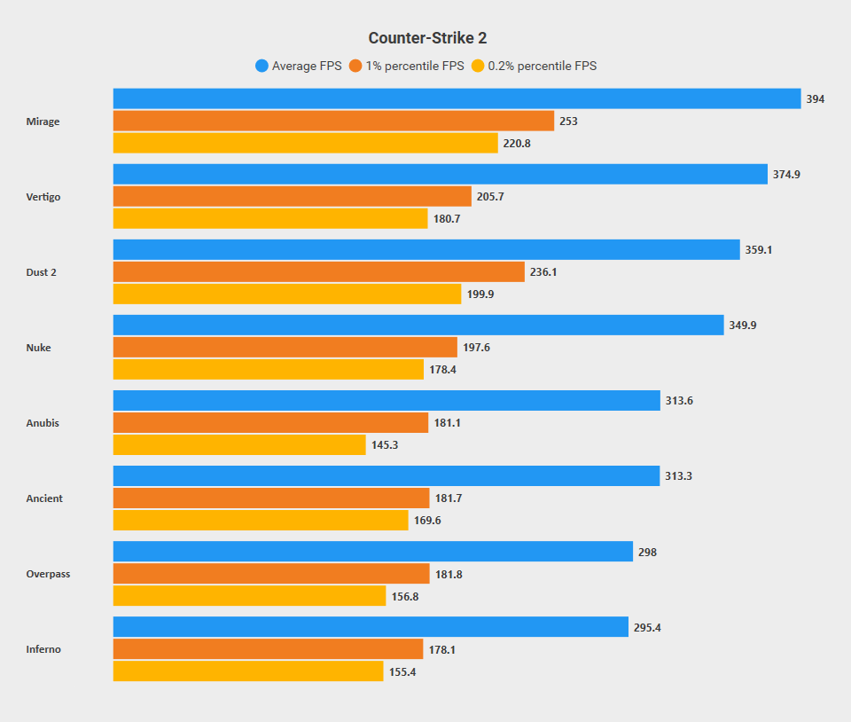 Больше всего FPS вы получите на картах Mirage и Vertigo. Источник: ThourCS