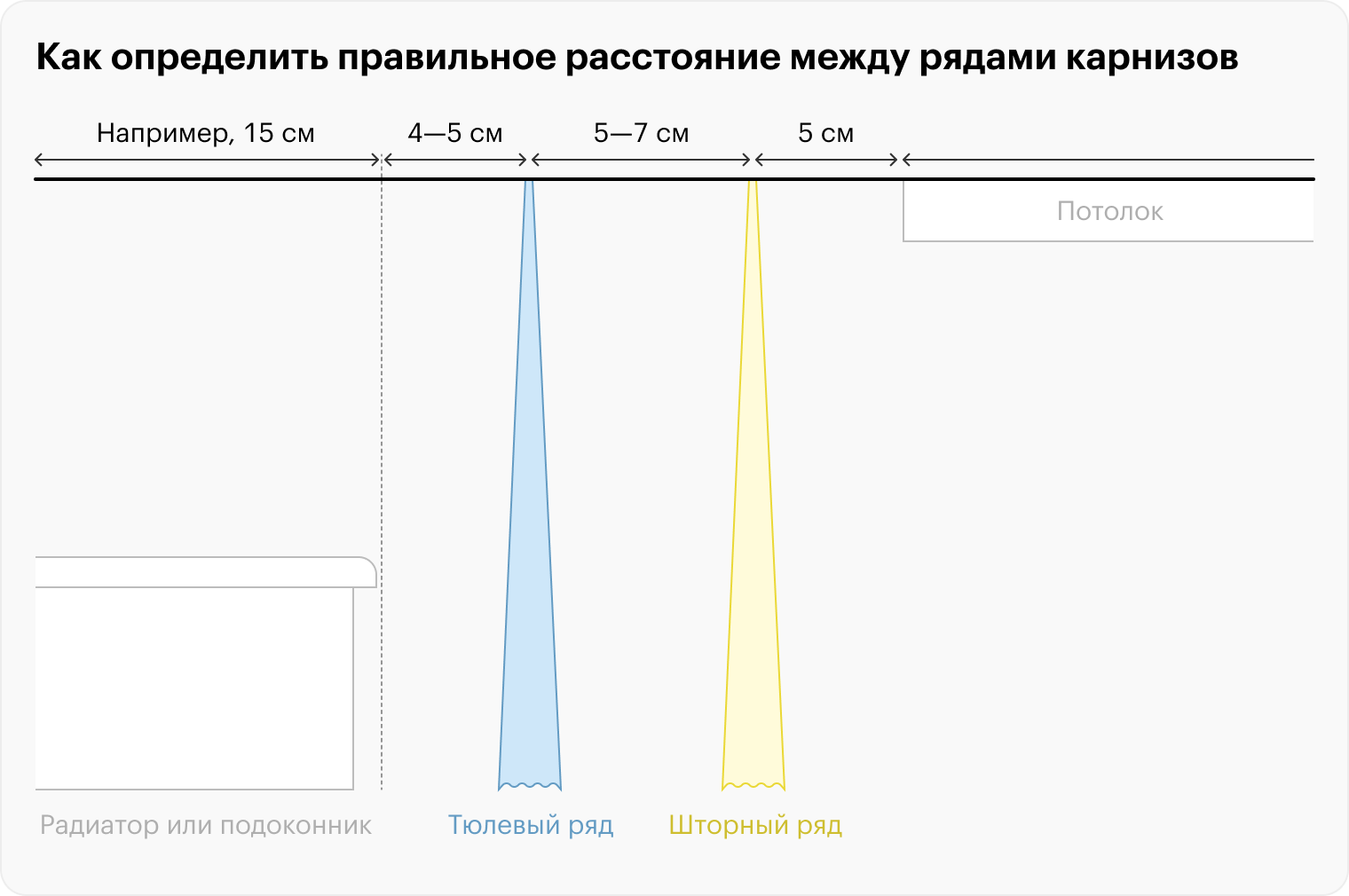 Схема правильного расстояния между рядами карнизов. Радиатор выступает от стены на 15 см. Тогда общий вынос карниза: 15 + 4 (до тюля) + 6 (до штор) = 25 см