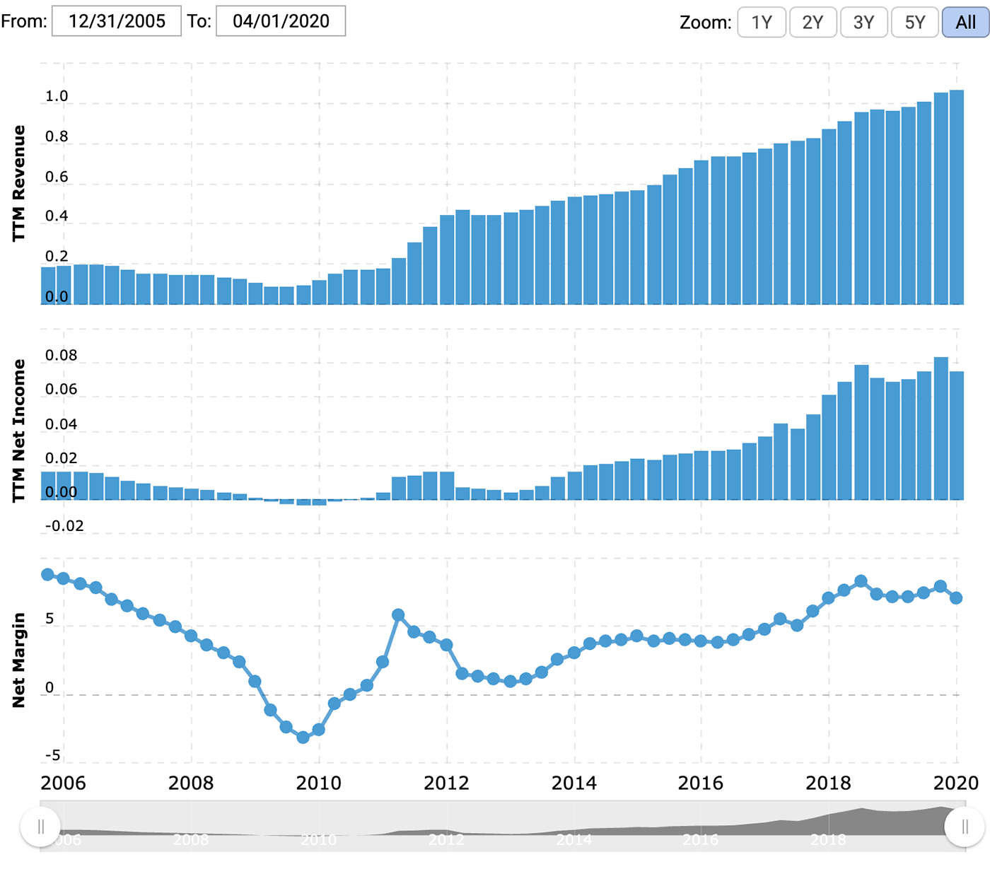 Выручка и прибыль или убыток за последние 12 месяцев в миллиардах долларов, итоговая маржа в процентах от выручки. Источник: Macrotrends