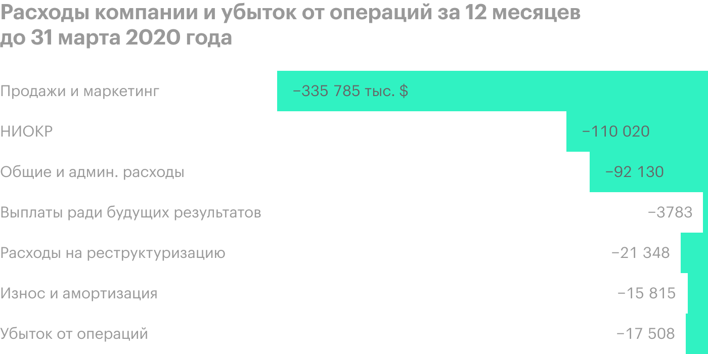 Источник: годовой отчет компании, стр. 32