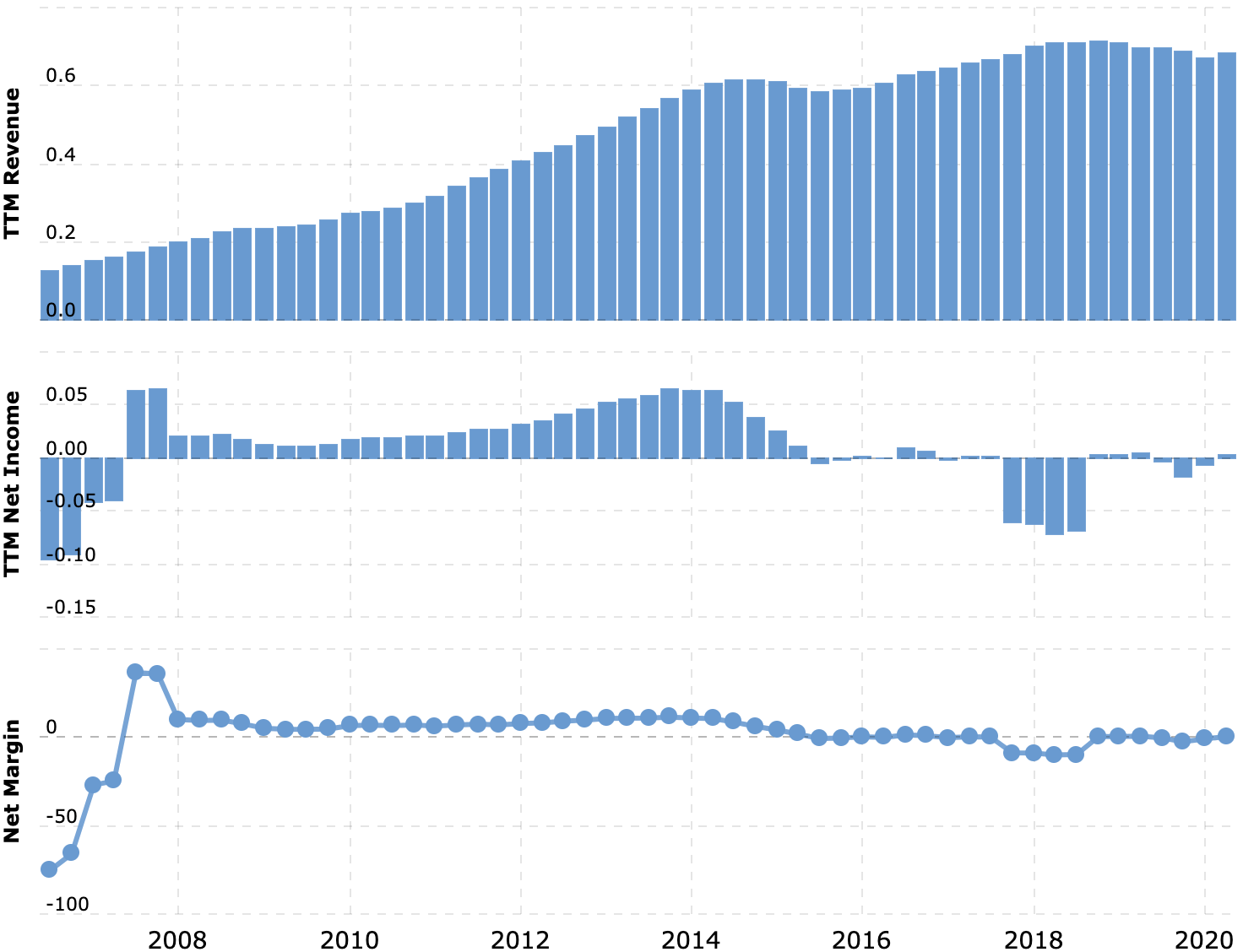 Выручка и прибыль за последние 12 месяцев в миллиардах долларов, итоговая маржа в процентах от выручки. Источник: Macrotrends