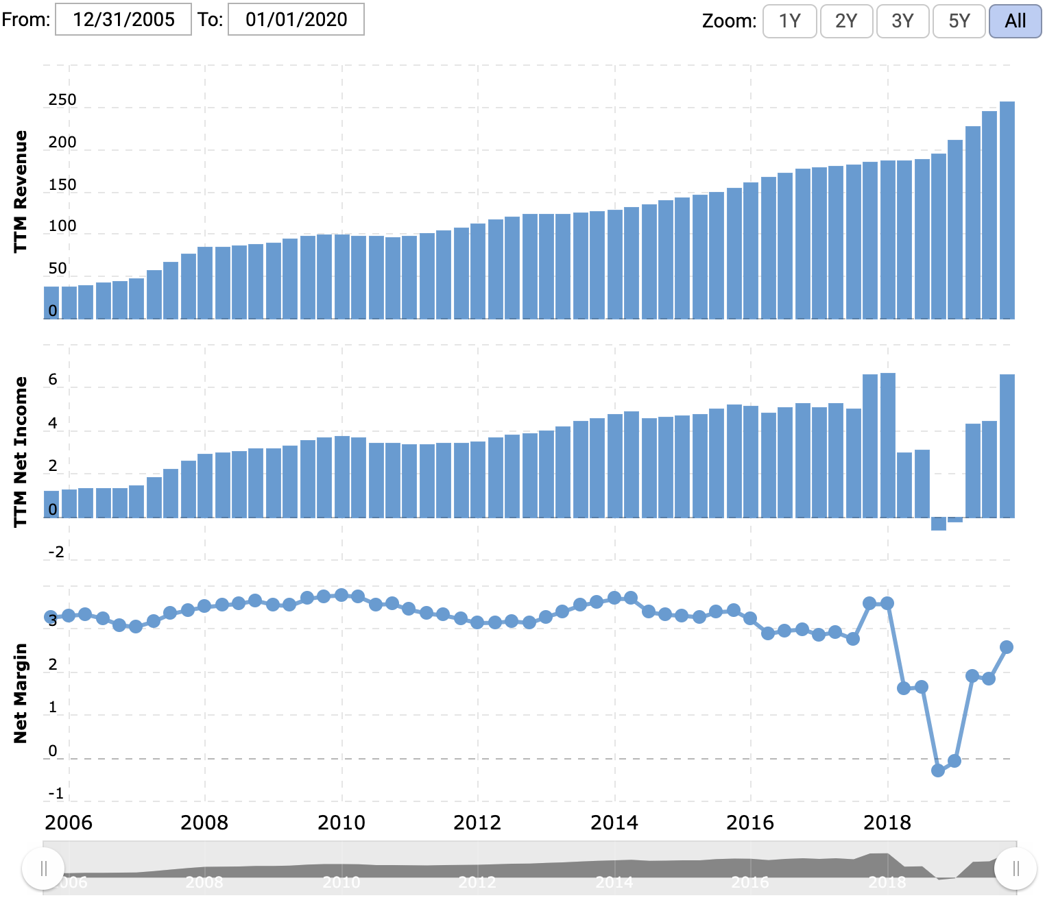 Выручка и прибыль компании за последние 12 месяцев в миллиардах долларов, маржа в процентах от выручки. Источник: Macrotrends