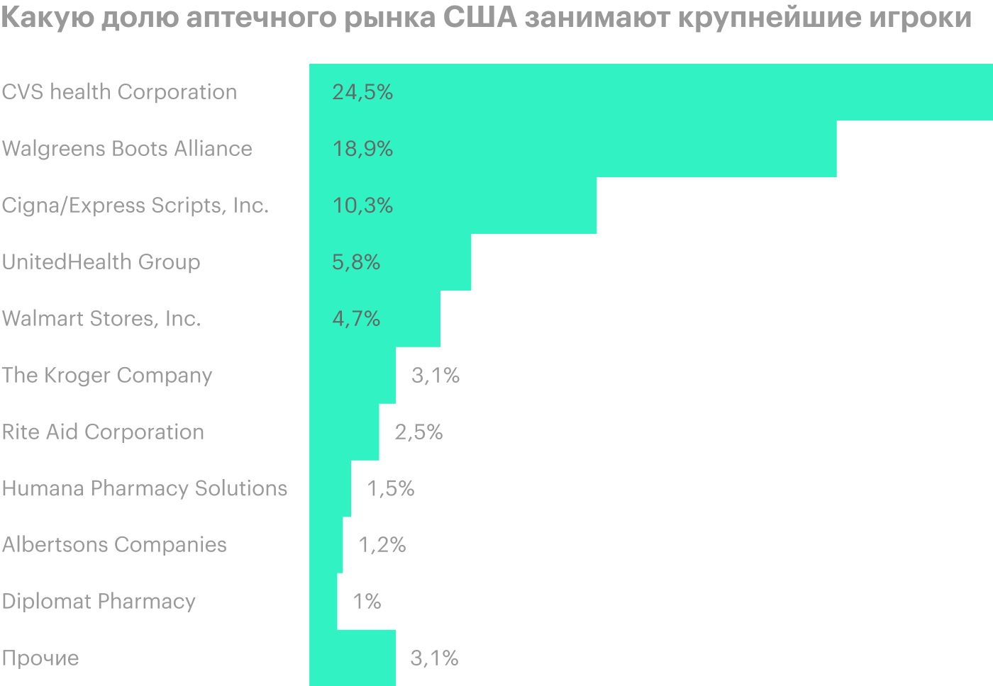 Источник: Statista