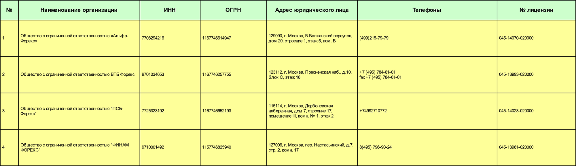 В реестре лицензированных форекс-дилеров ЦБ четыре компании: «Альфа-форекс», «ВТБ форекс», «ПСБ-форекс» и «ФИНАМ форекс». Дилеров, с которыми работает «Да Винчи», в реестре нет