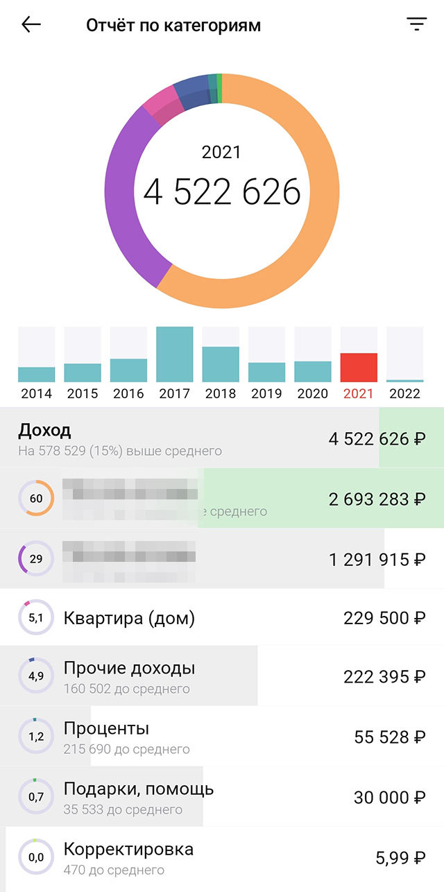 Наш совместный доход за 2021 год. Прочие доходы — это в основном возвраты трат, в том числе от свекрови. В 2017 году мы продали инвестиционную однушку, которую купили в 2014, поэтому график за тот год заметно выделяется