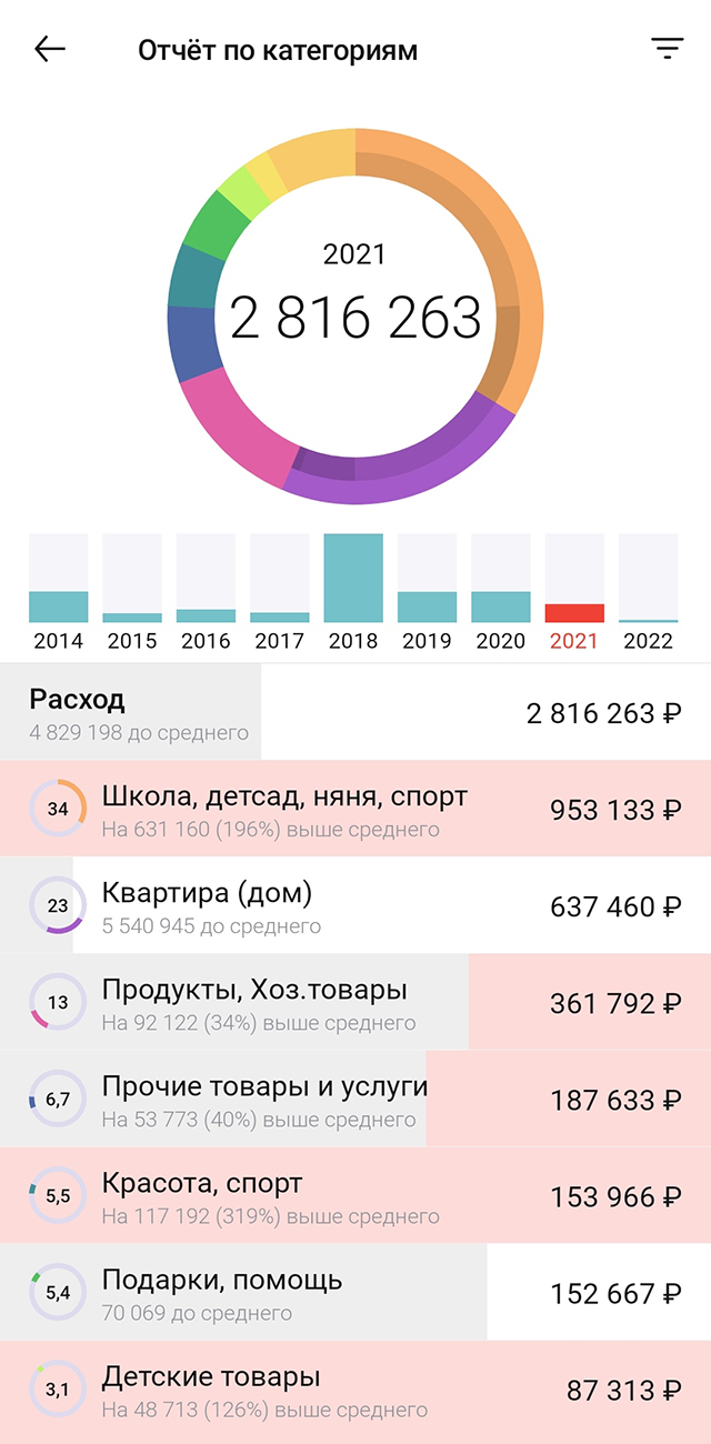 Совместные расходы за 2021 год