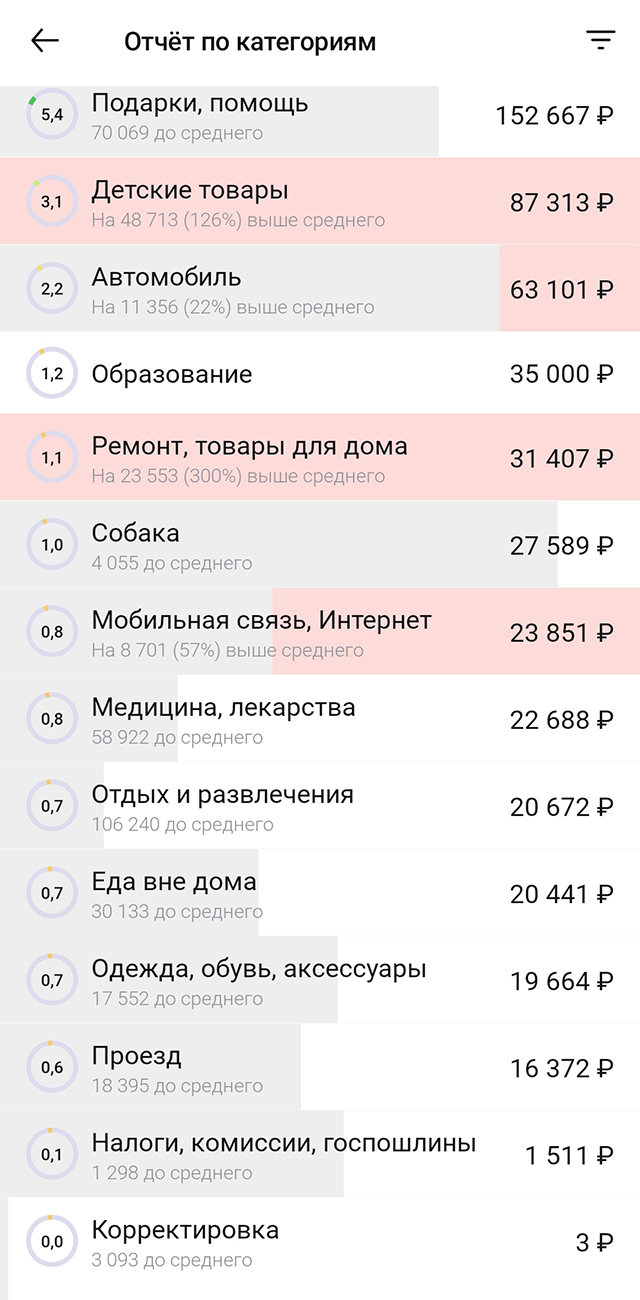 Здесь нет досрочного погашения основного долга по ипотеке, так как оно идет из свободного остатка. В 2014 и 2018 годах мы покупали недвижимость, поэтому в эти годы график лезет вверх