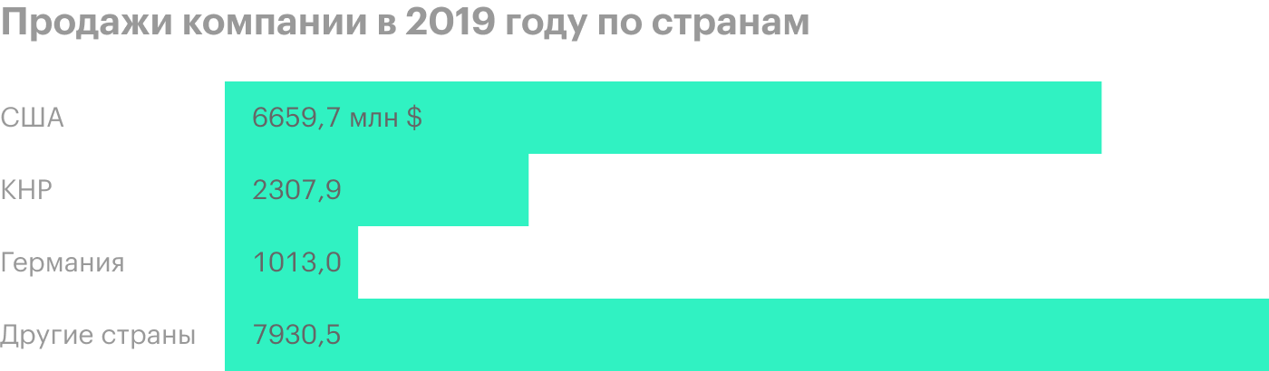 Источник: годовой отчет компании, стр. 118 (122)