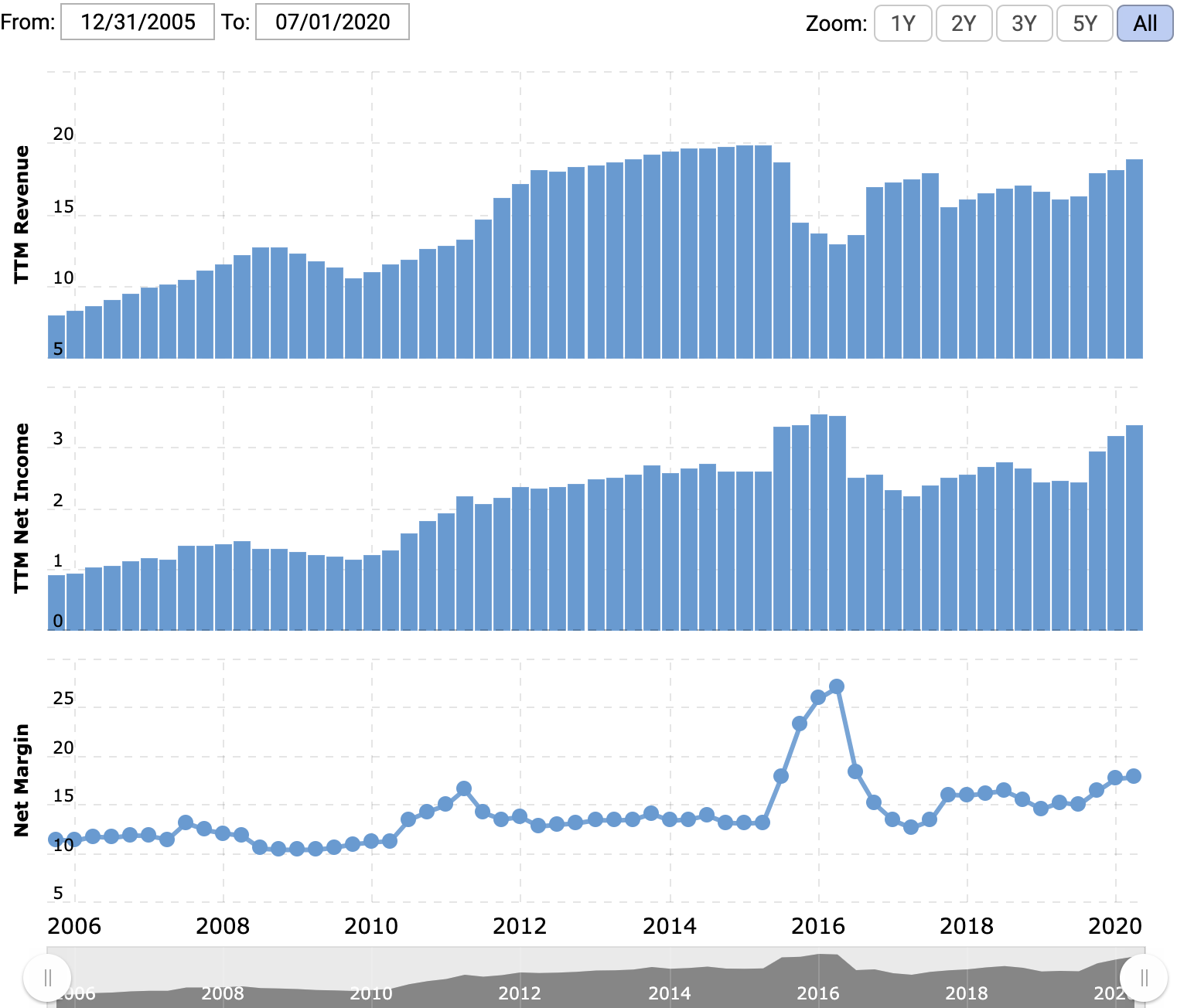 Выручка и прибыль за последние 12 месяцев в миллиардах долларов, итоговая маржа в процентах от выручки. Источник: Macrotrends