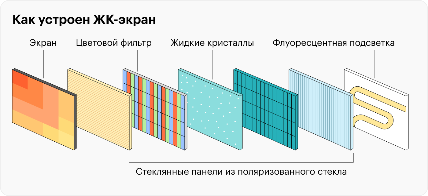 Сколько бы пикселей не загорелось на ЖК⁠-⁠экране, на затратах энергии на подсветку это не скажется. Источник: electronicsandcommunications.com