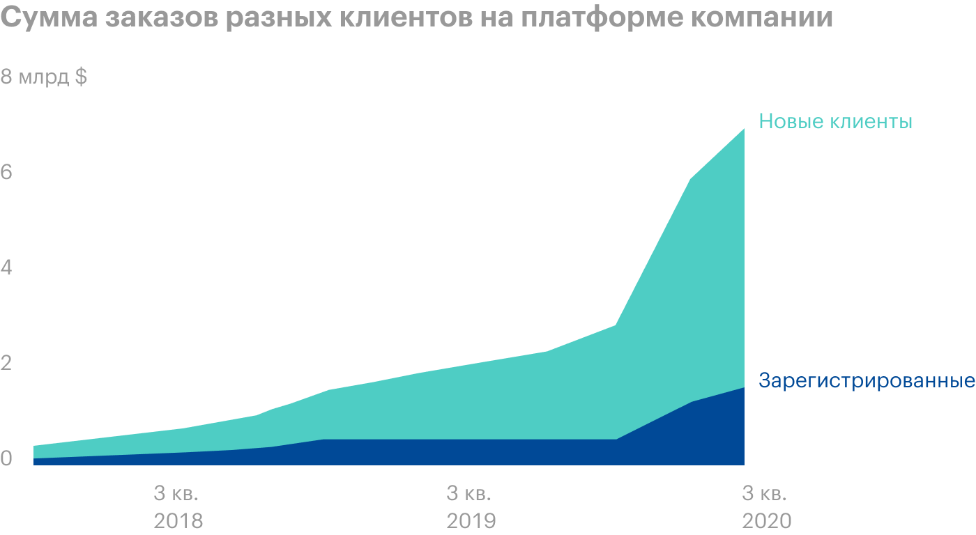 Источник: проспект компании, стр. 110