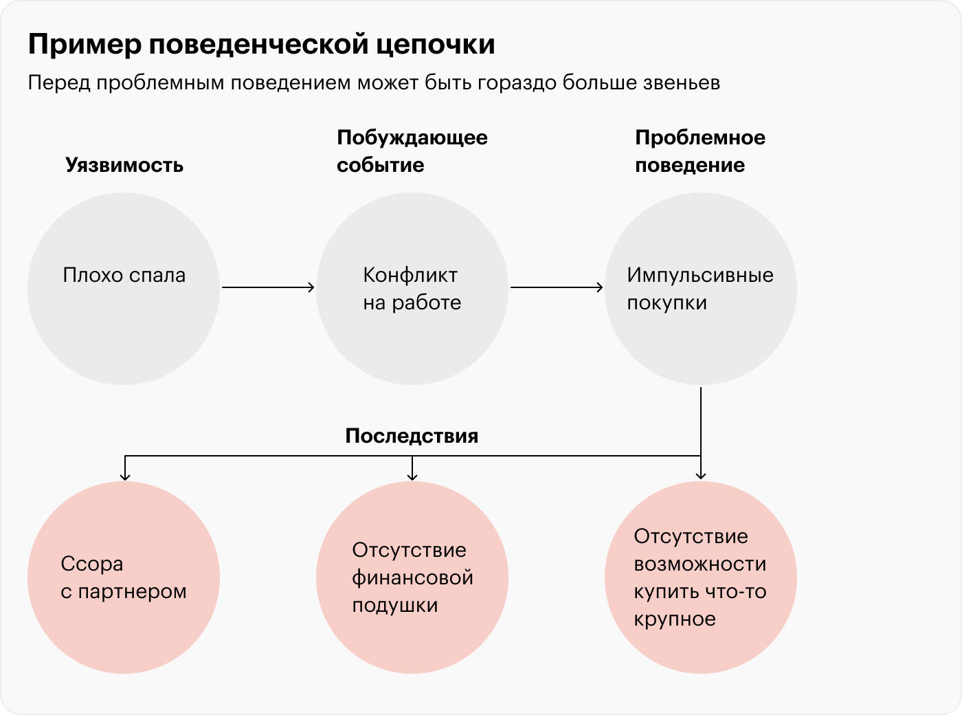 Для меня проблемное поведение — это шопоголизм. Раньше, когда мне было грустно, тревожно или страшно, я постоянно открывала приложение интернет-магазина с доставкой в течение часа и начинала заказывать себе кучу косметики. Из⁠-⁠за этого возникали проблемы с деньгами, а еще — с партнером, который траты не одобрял