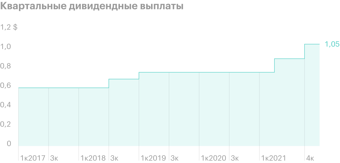 Источник: Nasdaq